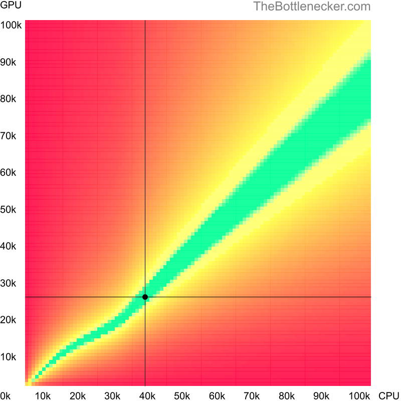 Bottleneck heatmap chart of crossing Intel Xeon X3353 score and AMD Radeon HD 5970 score in Processor Intense Tasks with 2560 × 1600 and 1 monitor