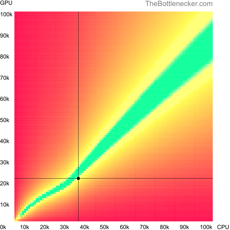 Bottleneck heatmap chart of crossing Intel Pentium G2020 score and AMD Radeon HD 6790 score in Processor Intense Tasks with 2560 × 2048 and 1 monitor