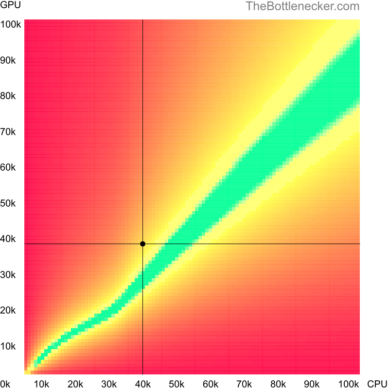 Bottleneck heatmap chart of crossing AMD Phenom II X4 945 score and AMD Radeon HD 8990 score in Processor Intense Tasks with 2560 × 2048 and 1 monitor