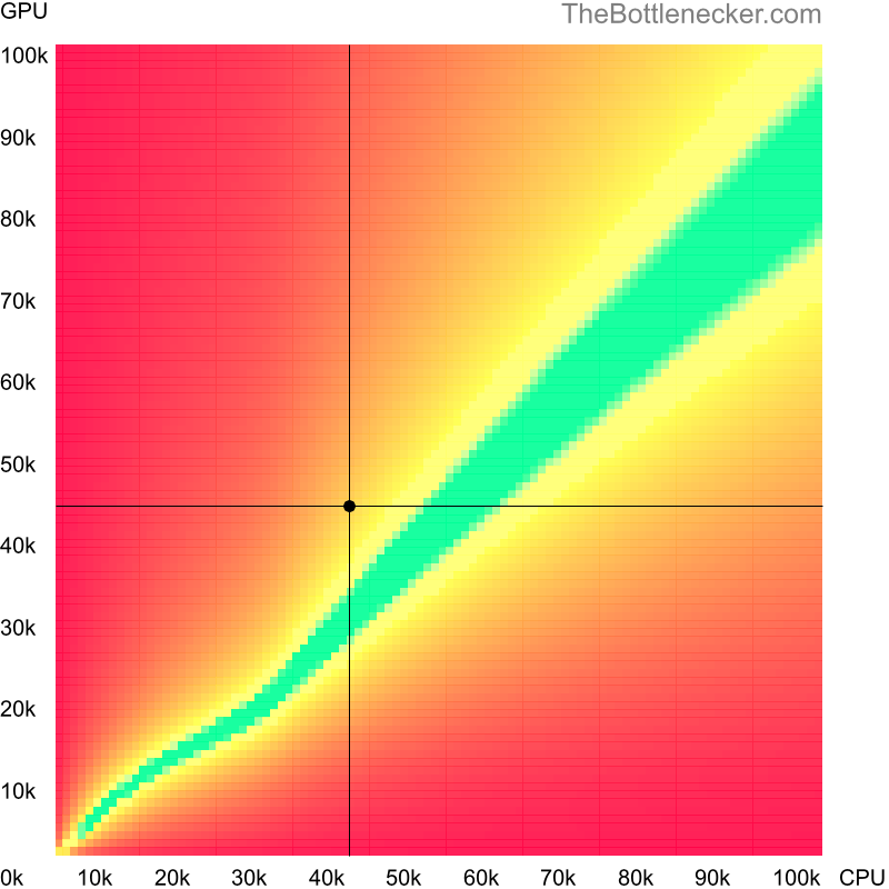 Bottleneck heatmap chart of crossing Intel Celeron N5100 score and NVIDIA Quadro T2000 score in Processor Intense Tasks with 2560 × 2048 and 1 monitor