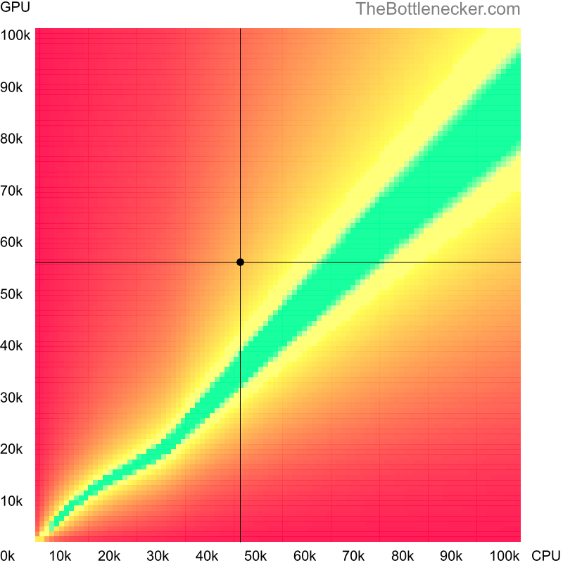 Bottleneck heatmap chart of crossing Intel Core i7-3612QE score and AMD Radeon RX 7600M XT score in Processor Intense Tasks with 2560 × 2048 and 1 monitor