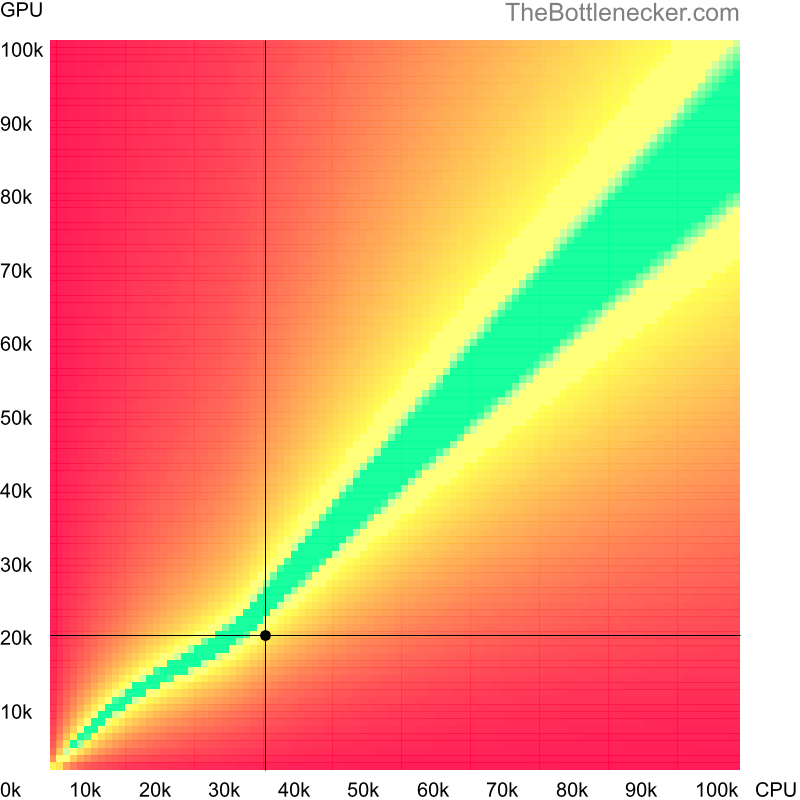 Bottleneck heatmap chart of crossing AMD Opteron X3216 score and NVIDIA GeForce GTS 450 score in Processor Intense Tasks with 2800 × 2100 and 1 monitor