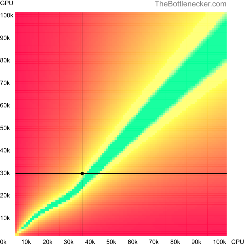 Bottleneck heatmap chart of crossing Intel Core i5-4200Y score and AMD FirePro W5100 score in Processor Intense Tasks with 2800 × 2100 and 1 monitor