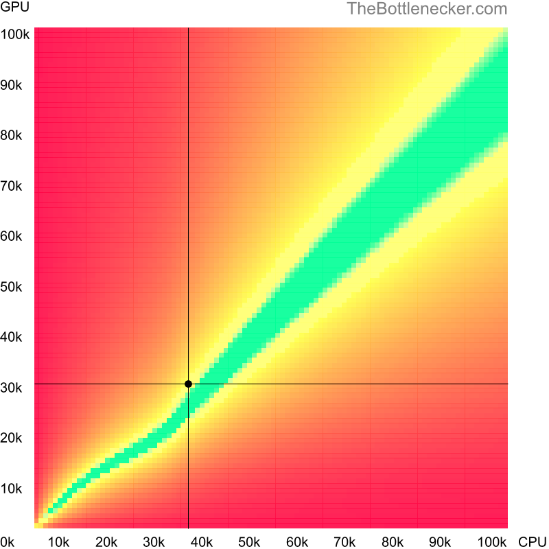 Bottleneck heatmap chart of crossing Intel Xeon E5405 score and AMD Radeon RX 560X score in Processor Intense Tasks with 2800 × 2100 and 1 monitor