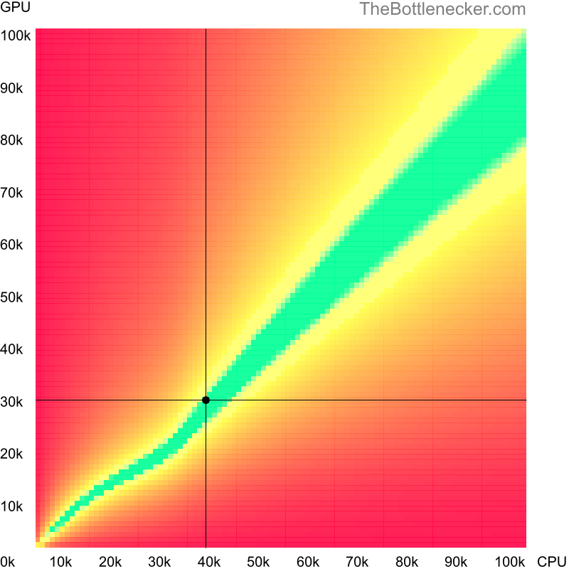 Bottleneck heatmap chart of crossing Intel Xeon E3-1220L V2 score and NVIDIA Tesla C2070 score in Processor Intense Tasks with 2800 × 2100 and 1 monitor