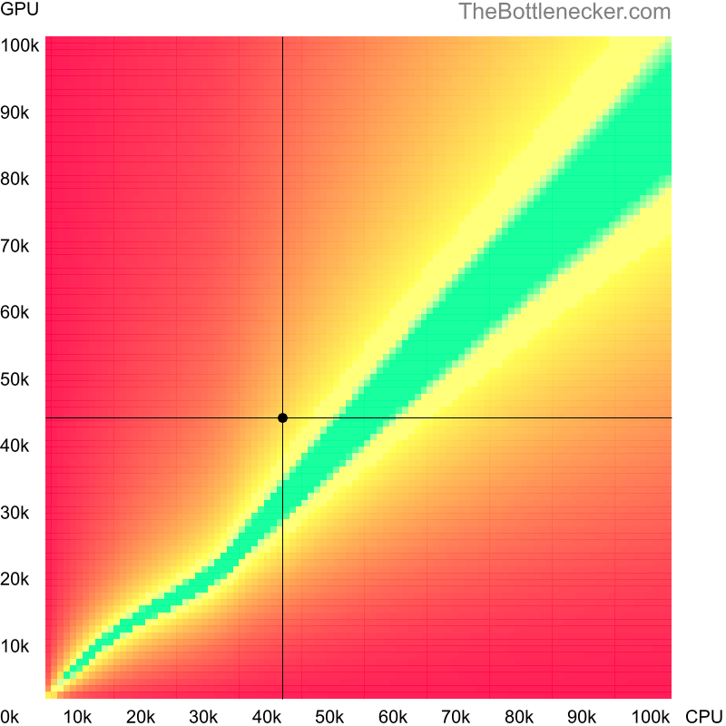 Bottleneck heatmap chart of crossing Intel Core i5-6260U score and NVIDIA Quadro M5000M score in Processor Intense Tasks with 2800 × 2100 and 1 monitor