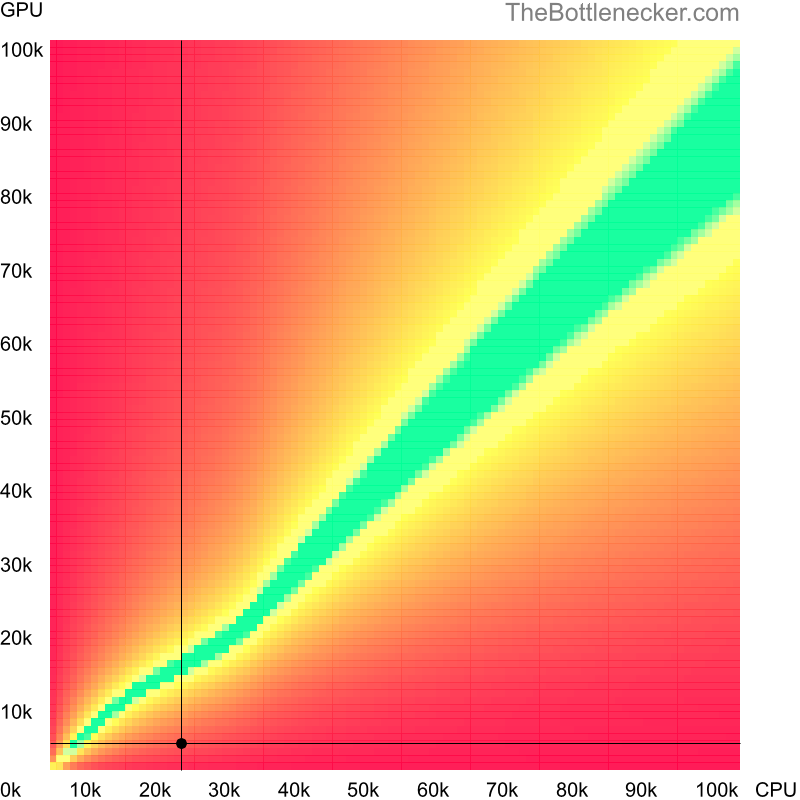 Bottleneck heatmap chart of crossing Intel Celeron M score and NVIDIA GeForce Go 7300 score in Processor Intense Tasks with 3200 × 1800 and 1 monitor