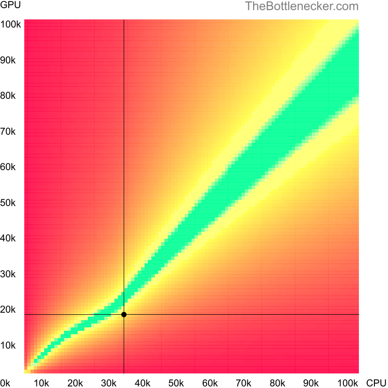 Bottleneck heatmap chart of crossing AMD Phenom II X3 705e score and AMD Radeon R7 A12-9800 Radeon score in Processor Intense Tasks with 3200 × 1800 and 1 monitor