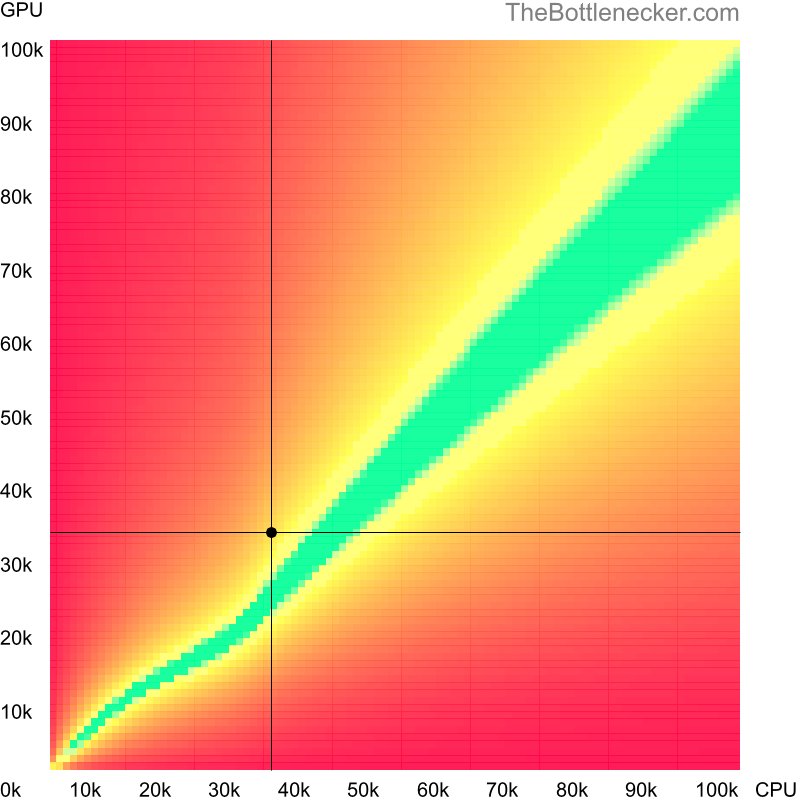 Bottleneck heatmap chart of crossing Intel Pentium G3240T score and AMD FirePro W8000 score in Processor Intense Tasks with 3200 × 1800 and 1 monitor