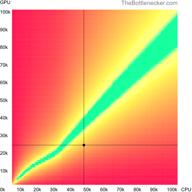 Bottleneck heatmap chart of crossing Intel Core i5-7440HQ score and NVIDIA GeForce GTX 765M score in Processor Intense Tasks with 3200 × 1800 and 1 monitor