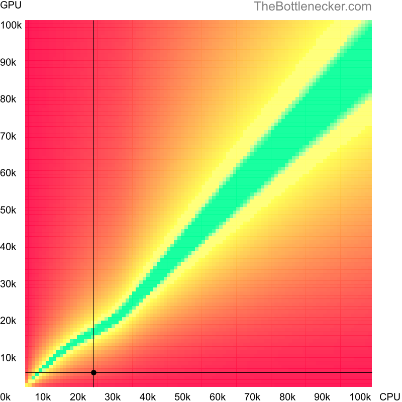 Bottleneck heatmap chart of crossing AMD Mobile Sempron 2800+ score and NVIDIA GeForce 8200M G score in Processor Intense Tasks with 3200 × 2048 and 1 monitor