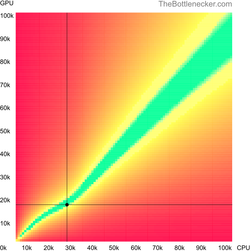 Bottleneck heatmap chart of crossing AMD Sempron 140 score and AMD Radeon Vega 3 Athlon 3000G score in Processor Intense Tasks with 3200 × 2048 and 1 monitor