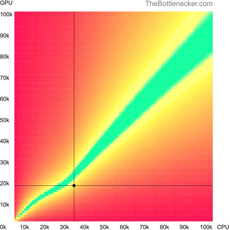 Bottleneck heatmap chart of crossing AMD Phenom 8650 score and AMD FirePro M4170 score in Processor Intense Tasks with 3200 × 2048 and 1 monitor