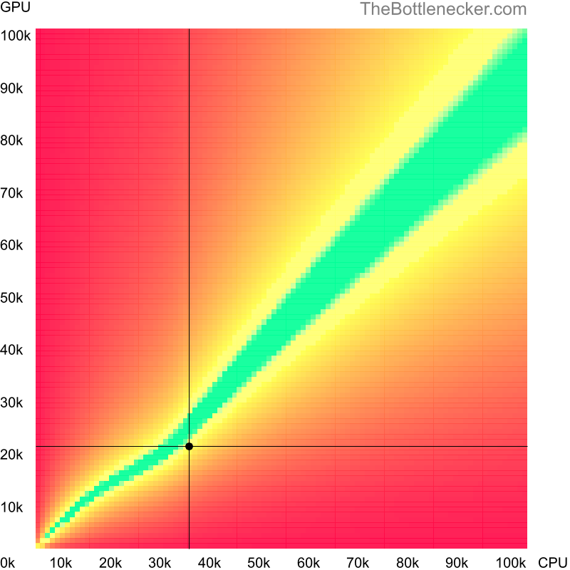 Bottleneck heatmap chart of crossing AMD A6-5400B score and NVIDIA GeForce GT 740 score in Processor Intense Tasks with 3200 × 2048 and 1 monitor