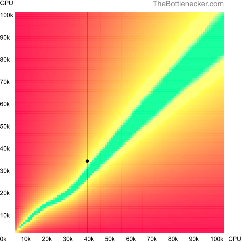 Bottleneck heatmap chart of crossing AMD Phenom II X4 920 score and AMD FirePro W8000 score in Processor Intense Tasks with 3200 × 2048 and 1 monitor