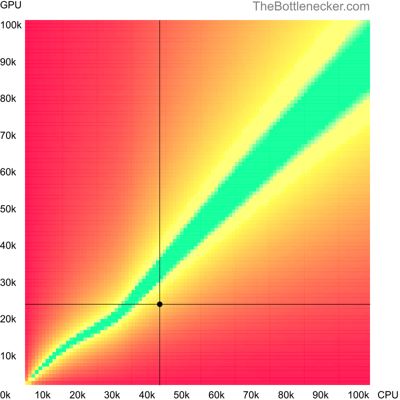 Bottleneck heatmap chart of crossing Intel Core i3-1000NG4 score and NVIDIA Quadro M520 score in Processor Intense Tasks with 3200 × 2048 and 1 monitor