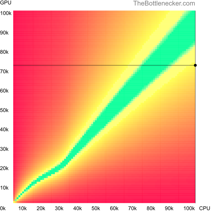 Bottleneck heatmap chart of crossing AMD Ryzen Threadripper PRO 7995WX score and NVIDIA Quadro GV100 score in Processor Intense Tasks with 3200 × 2400 and 1 monitor