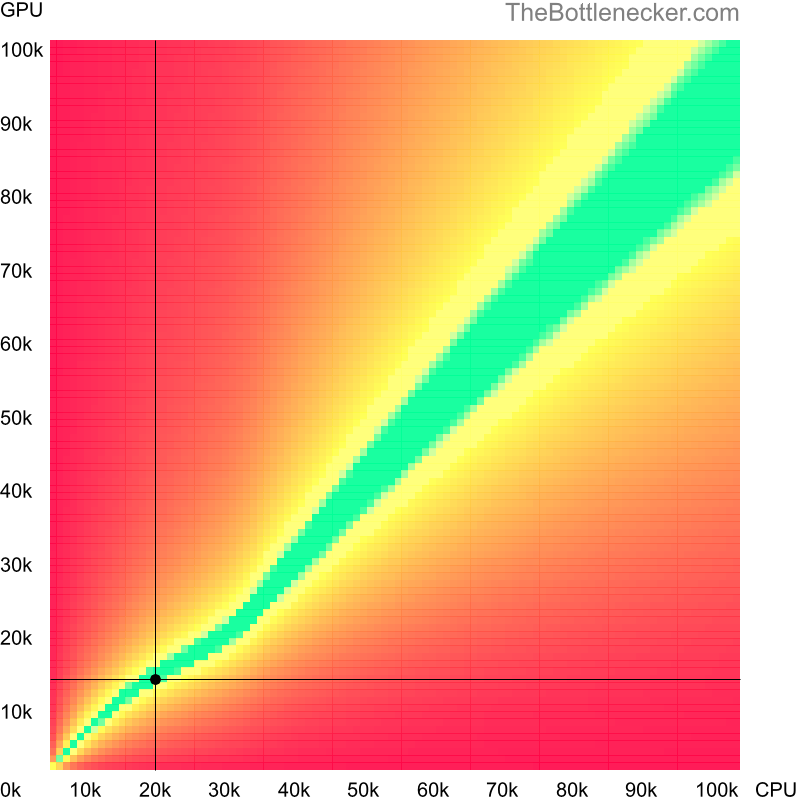 Bottleneck heatmap chart of crossing Intel Pentium 4 score and NVIDIA GeForce GTS 250 score in Processor Intense Tasks with 3200 × 2400 and 1 monitor