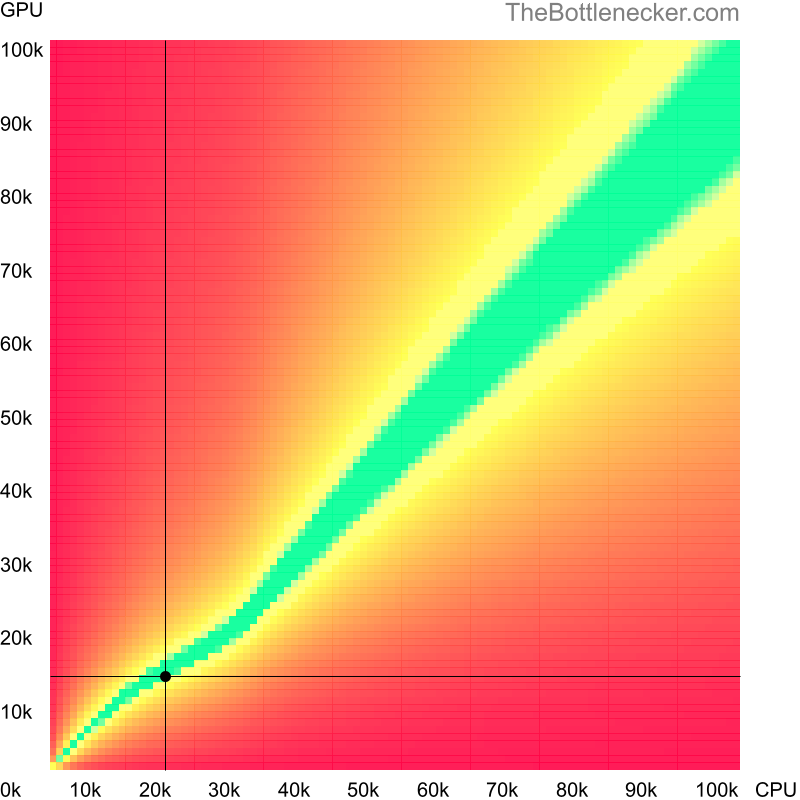 Bottleneck heatmap chart of crossing Intel Celeron M score and AMD Radeon HD 7610M score in Processor Intense Tasks with 3200 × 2400 and 1 monitor