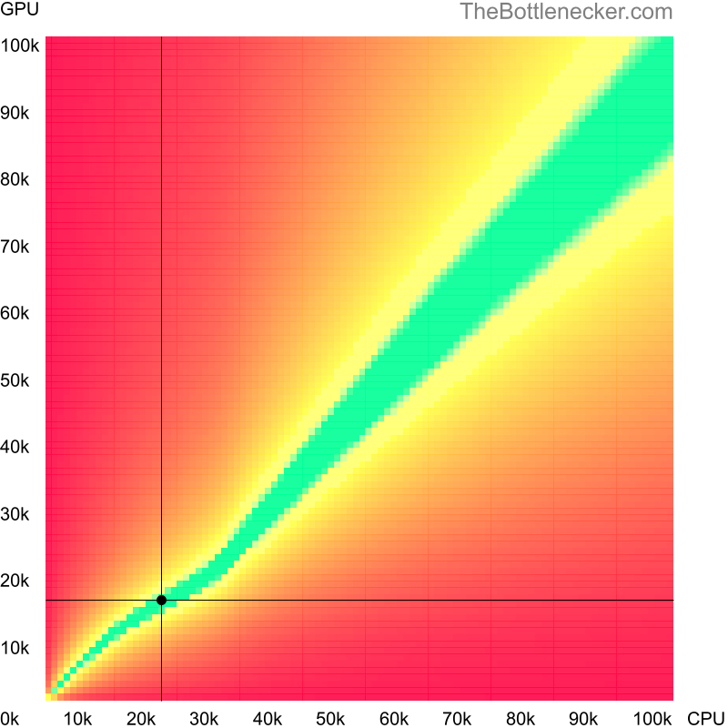 Bottleneck heatmap chart of crossing Intel Atom D410 score and AMD Radeon R7 A10 PRO-7850B score in Processor Intense Tasks with 3200 × 2400 and 1 monitor