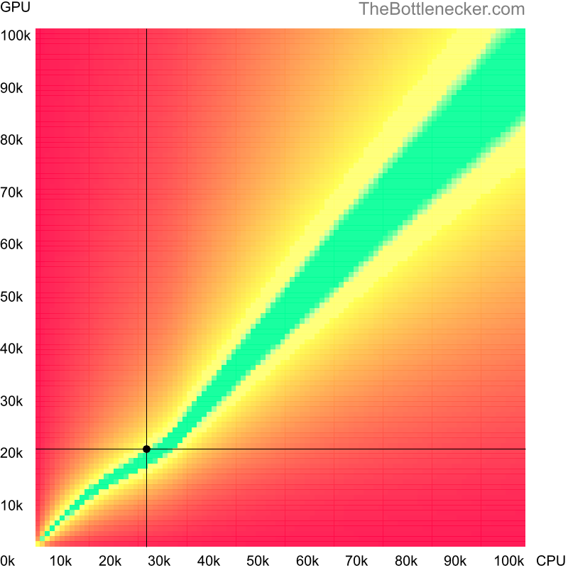 Bottleneck heatmap chart of crossing Intel Xeon 5110 score and AMD Radeon 540 score in Processor Intense Tasks with 3200 × 2400 and 1 monitor