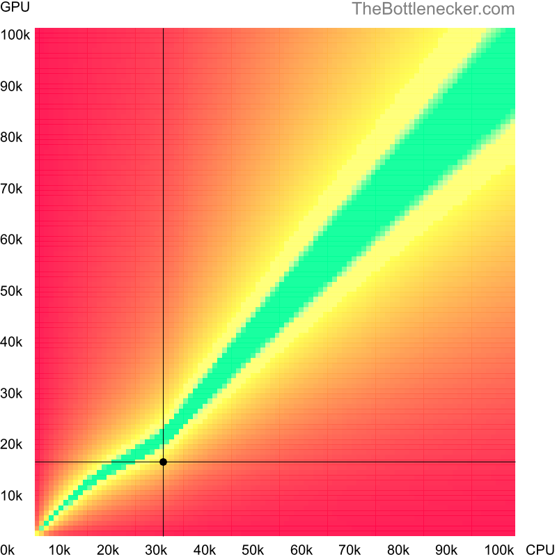 Bottleneck heatmap chart of crossing AMD Athlon 7450 score and AMD Radeon R7 PRO A10-8770E score in Processor Intense Tasks with 3200 × 2400 and 1 monitor