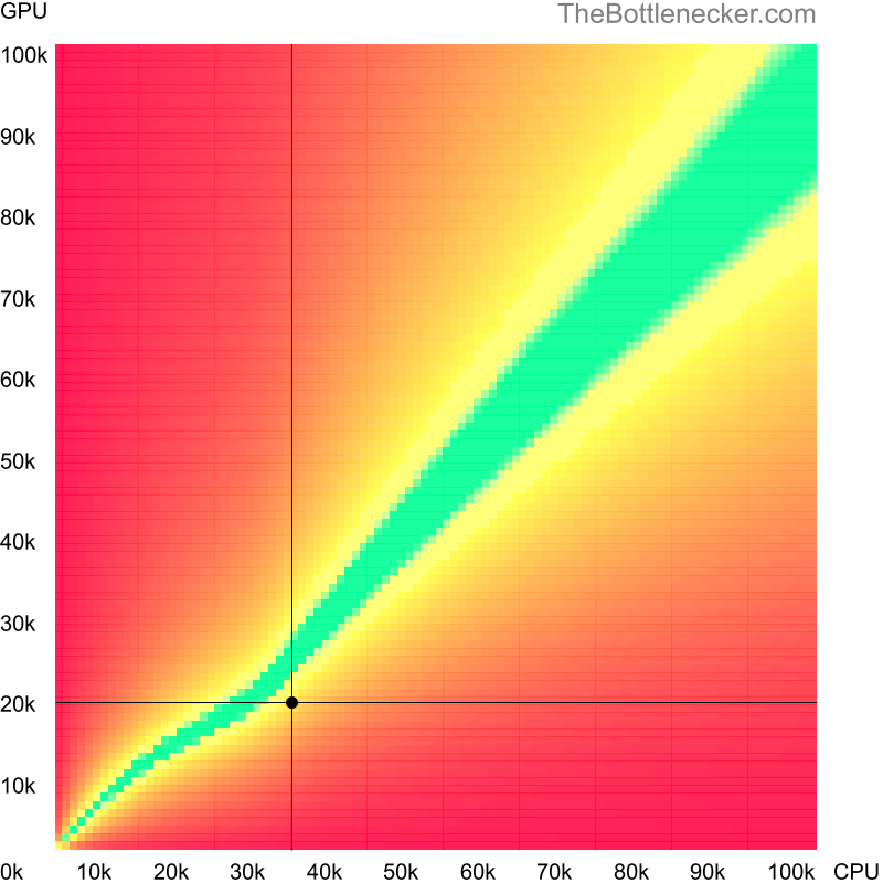 Bottleneck heatmap chart of crossing AMD Phenom 8750 score and NVIDIA GeForce GTX 280 score in Processor Intense Tasks with 3200 × 2400 and 1 monitor