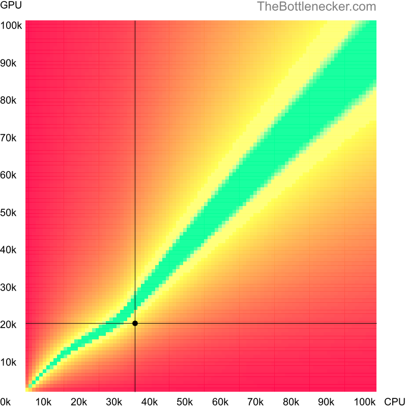 Bottleneck heatmap chart of crossing AMD Opteron X3216 score and NVIDIA Quadro 4000M score in Processor Intense Tasks with 3200 × 2400 and 1 monitor