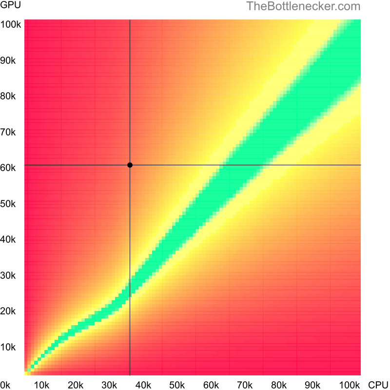 Bottleneck heatmap chart of crossing AMD A6-6400K score and NVIDIA GeForce GTX 1070 score in Processor Intense Tasks with 3200 × 2400 and 1 monitor