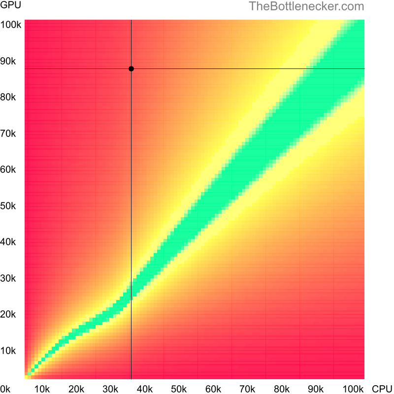 Bottleneck heatmap chart of crossing AMD A6-6400K score and AMD Radeon RX 7900 XT score in Processor Intense Tasks with 3200 × 2400 and 1 monitor