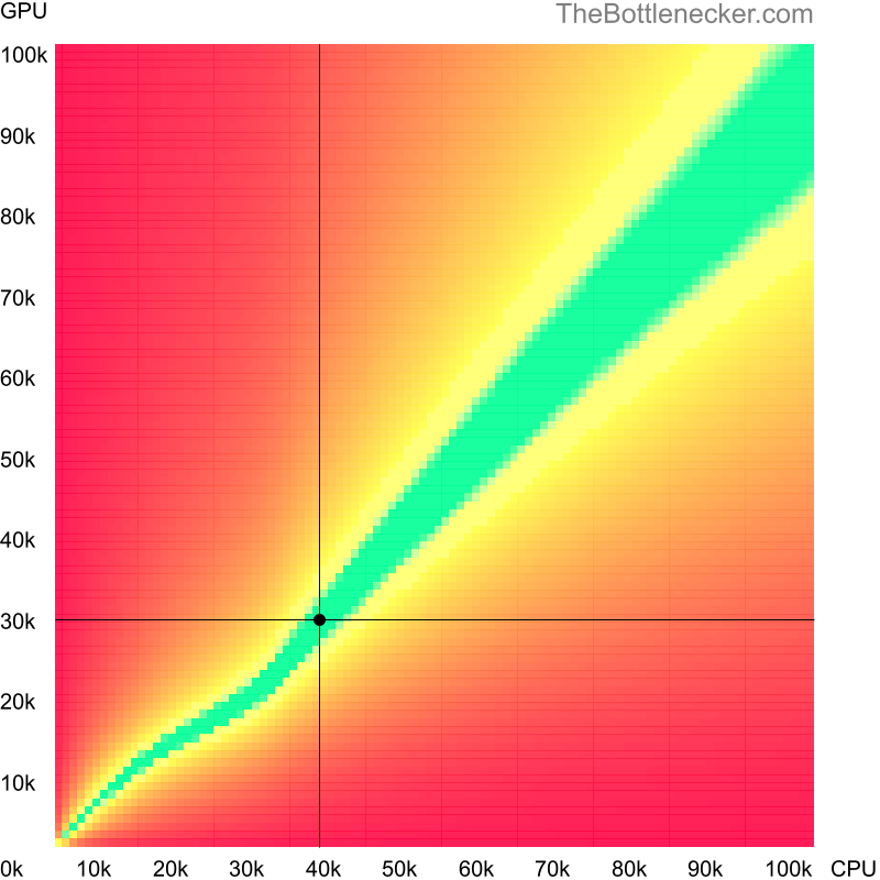 Bottleneck heatmap chart of crossing Intel Xeon X3430 score and NVIDIA Quadro K5100M score in Processor Intense Tasks with 3200 × 2400 and 1 monitor