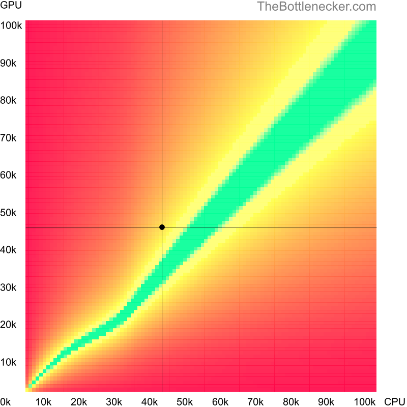 Bottleneck heatmap chart of crossing Intel Core i3-8130U score and NVIDIA GeForce GTX 1650 Ti score in Processor Intense Tasks with 3200 × 2400 and 1 monitor