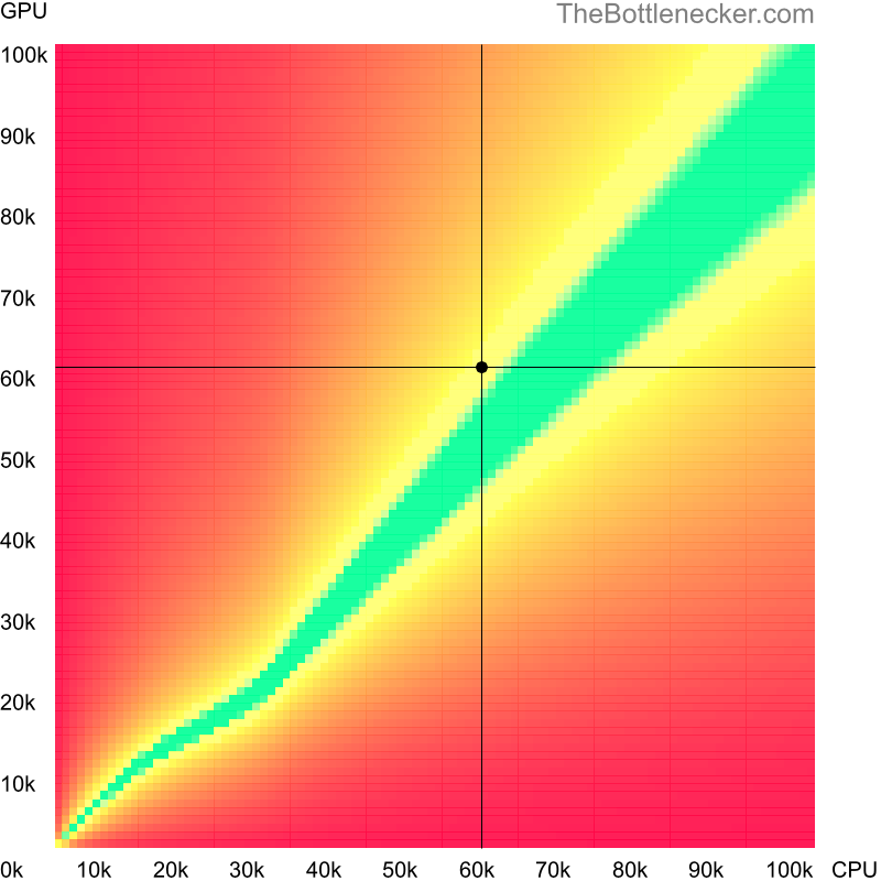 Bottleneck heatmap chart of crossing Intel Core i3-14100F score and NVIDIA GeForce GTX 980 Ti score in Processor Intense Tasks with 3200 × 2400 and 1 monitor