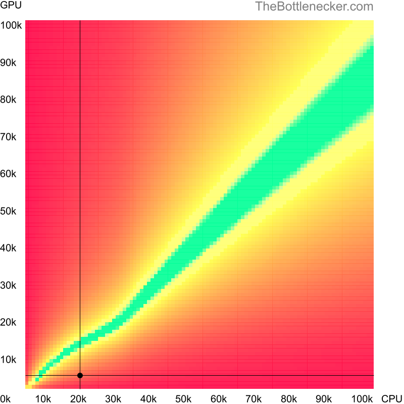 Bottleneck heatmap chart of crossing Intel Pentium 4 score and NVIDIA GeForce Go 7300 score in Processor Intense Tasks with 3440 × 1440 and 1 monitor