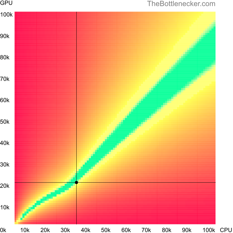 Bottleneck heatmap chart of crossing Intel Celeron G555 score and AMD Radeon RX Vega 8 score in Processor Intense Tasks with 3440 × 1440 and 1 monitor