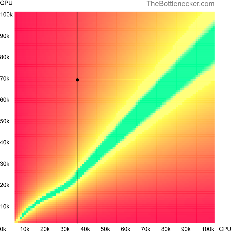 Bottleneck heatmap chart of crossing AMD A6-6400K score and NVIDIA GeForce RTX 4060 score in Processor Intense Tasks with 3440 × 1440 and 1 monitor