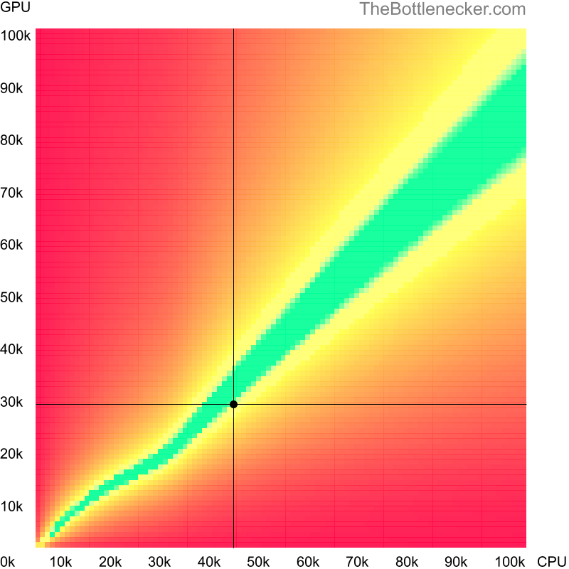 Bottleneck heatmap chart of crossing AMD Athlon 200GE score and NVIDIA Quadro K1200 score in Processor Intense Tasks with 3440 × 1440 and 1 monitor