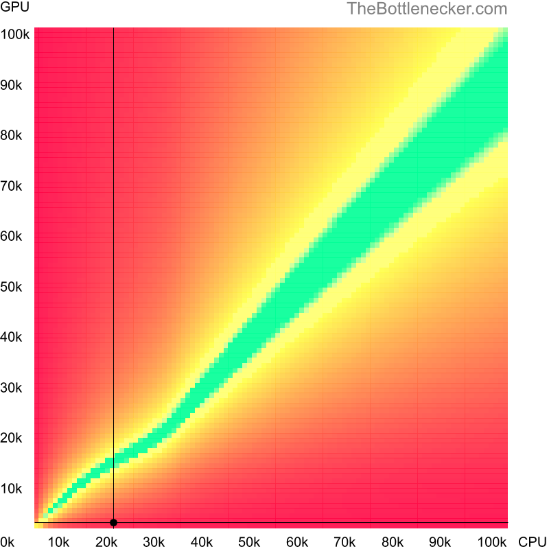 Bottleneck heatmap chart of crossing Intel Celeron M score and NVIDIA GeForce4 MX 4000 score in Processor Intense Tasks with 3840 × 1600 and 1 monitor