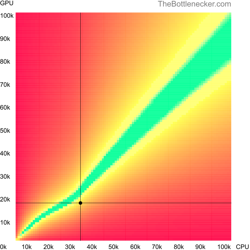 Bottleneck heatmap chart of crossing AMD Phenom 8650 score and AMD Firepro M4100 score in Processor Intense Tasks with 3840 × 1600 and 1 monitor