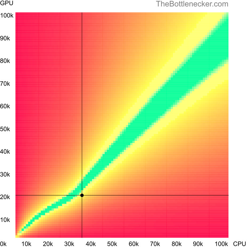 Bottleneck heatmap chart of crossing AMD A6-5400B score and AMD Radeon HD 4870 score in Processor Intense Tasks with 3840 × 1600 and 1 monitor