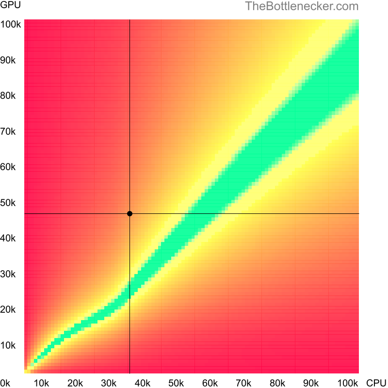 Bottleneck heatmap chart of crossing Intel Core i3-540 score and NVIDIA GeForce GTX 1650 score in Processor Intense Tasks with 3840 × 1600 and 1 monitor