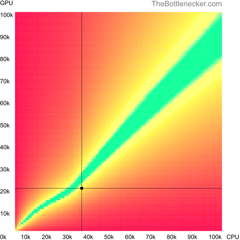 Bottleneck heatmap chart of crossing AMD PRO A6-9500E score and NVIDIA Quadro 4000 score in Processor Intense Tasks with 3840 × 1600 and 1 monitor