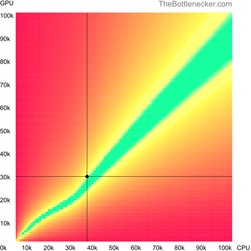 Bottleneck heatmap chart of crossing AMD Phenom 9750 score and NVIDIA Tesla C2070 score in Processor Intense Tasks with 3840 × 1600 and 1 monitor