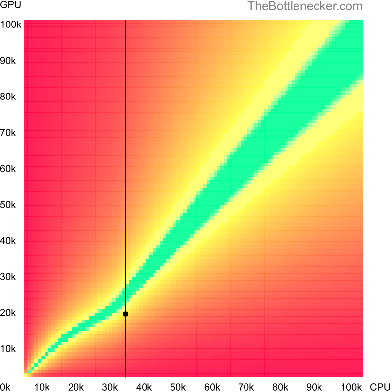 Bottleneck heatmap chart of crossing Intel Xeon E3110 score and NVIDIA Quadro FX 5800 score in Processor Intense Tasks with 3840 × 2160 and 1 monitor