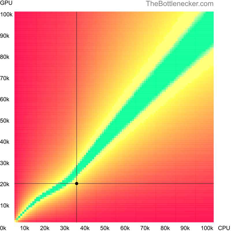 Bottleneck heatmap chart of crossing Intel Core i3-4020Y score and AMD Radeon HD 4870 X2 score in Processor Intense Tasks with 3840 × 2160 and 1 monitor