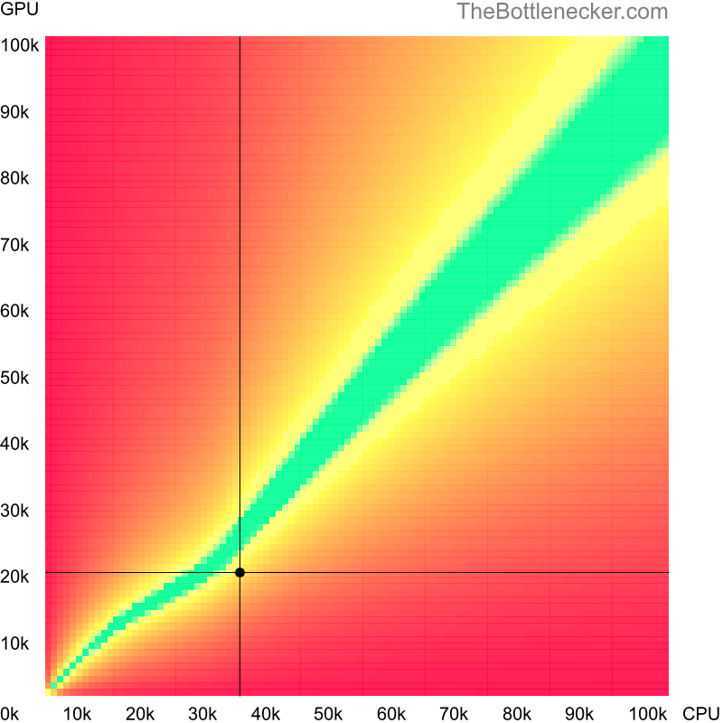 Bottleneck heatmap chart of crossing Intel Xeon E5320 score and NVIDIA Quadro K2100M score in Processor Intense Tasks with 3840 × 2160 and 1 monitor