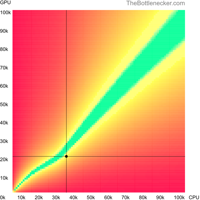 Bottleneck heatmap chart of crossing AMD Opteron X3216 score and AMD Radeon HD 4890 score in Processor Intense Tasks with 3840 × 2160 and 1 monitor