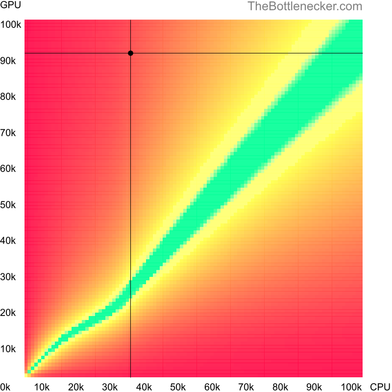 Bottleneck heatmap chart of crossing AMD A6-6400K score and NVIDIA GeForce RTX 4070 Ti SUPER score in Processor Intense Tasks with 3840 × 2160 and 1 monitor