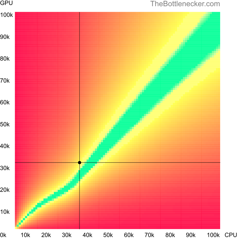 Bottleneck heatmap chart of crossing AMD Phenom 9750B score and AMD Radeon Pro WX 4100 score in Processor Intense Tasks with 3840 × 2160 and 1 monitor