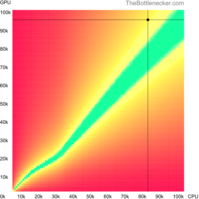 Bottleneck heatmap chart of crossing Intel Core i9-14900KF score and NVIDIA GeForce RTX 4080 score in Processor Intense Tasks with 3840 × 2160 and 1 monitor